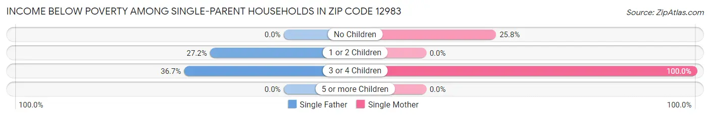Income Below Poverty Among Single-Parent Households in Zip Code 12983