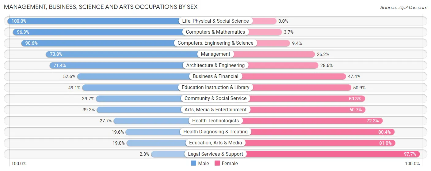 Management, Business, Science and Arts Occupations by Sex in Zip Code 12983