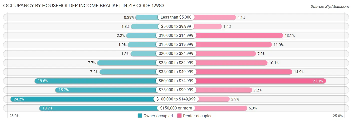 Occupancy by Householder Income Bracket in Zip Code 12983