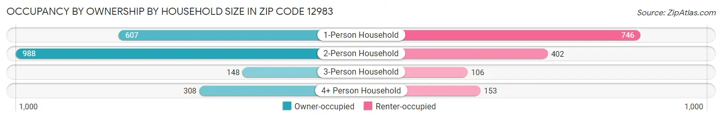 Occupancy by Ownership by Household Size in Zip Code 12983
