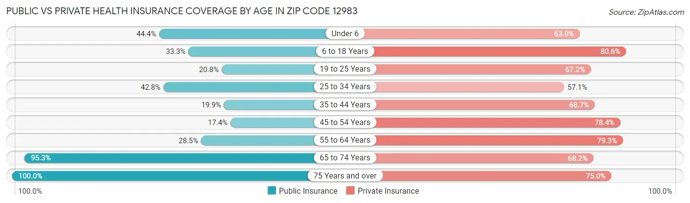 Public vs Private Health Insurance Coverage by Age in Zip Code 12983
