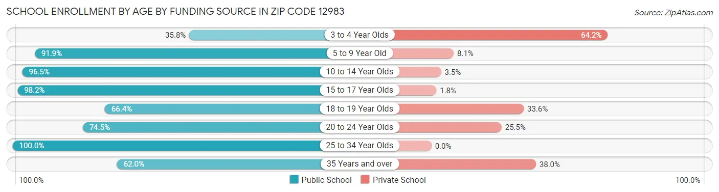 School Enrollment by Age by Funding Source in Zip Code 12983