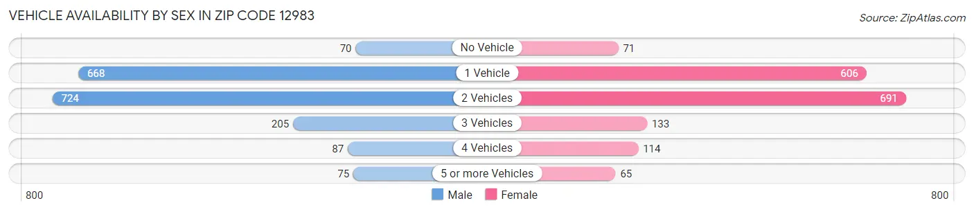 Vehicle Availability by Sex in Zip Code 12983