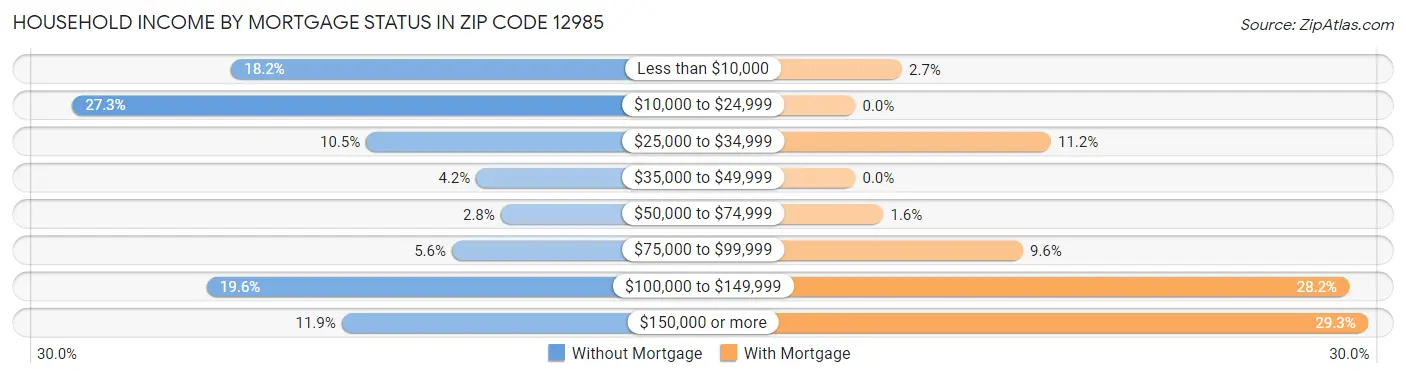 Household Income by Mortgage Status in Zip Code 12985