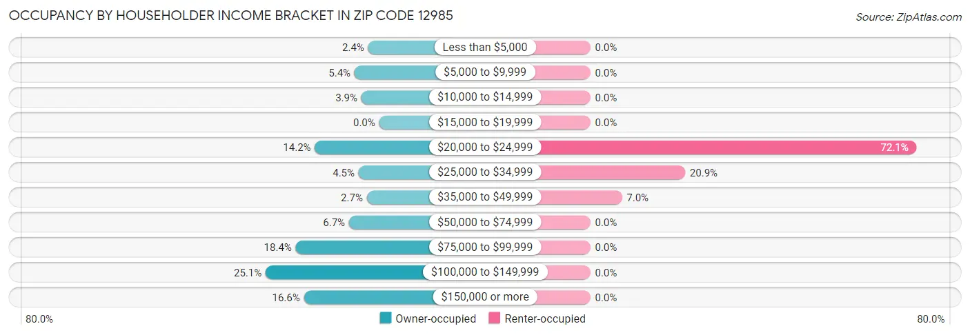 Occupancy by Householder Income Bracket in Zip Code 12985