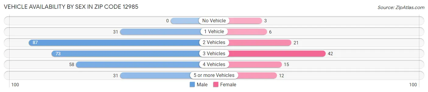 Vehicle Availability by Sex in Zip Code 12985