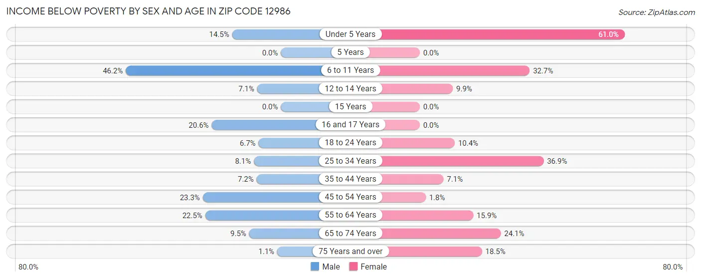 Income Below Poverty by Sex and Age in Zip Code 12986