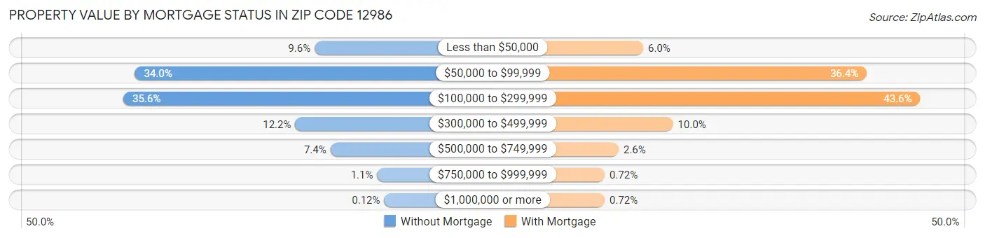 Property Value by Mortgage Status in Zip Code 12986