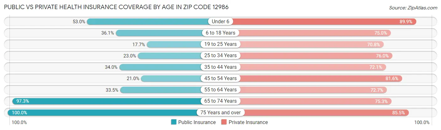 Public vs Private Health Insurance Coverage by Age in Zip Code 12986