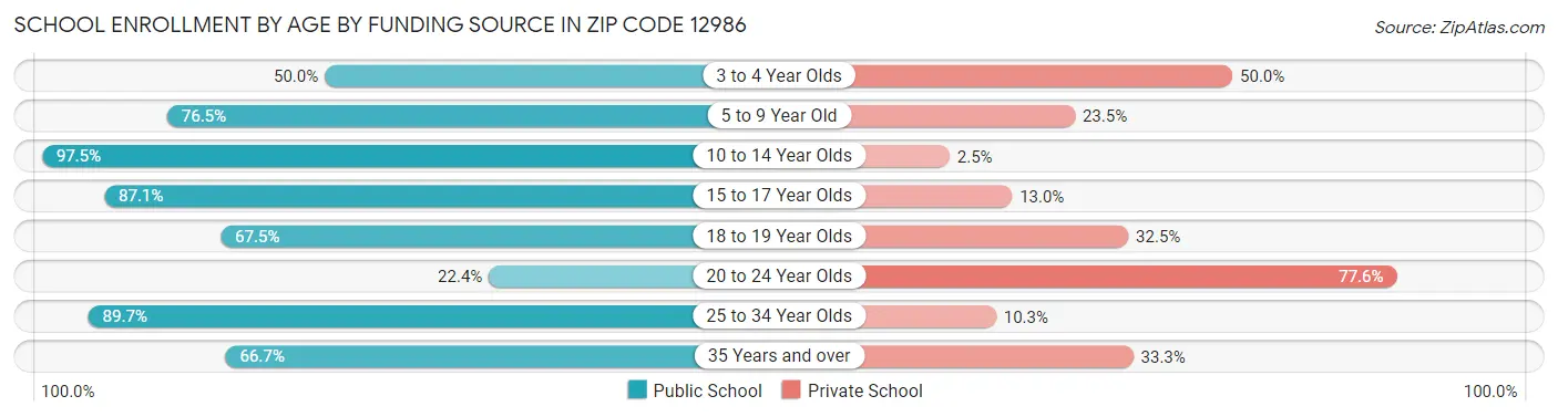 School Enrollment by Age by Funding Source in Zip Code 12986