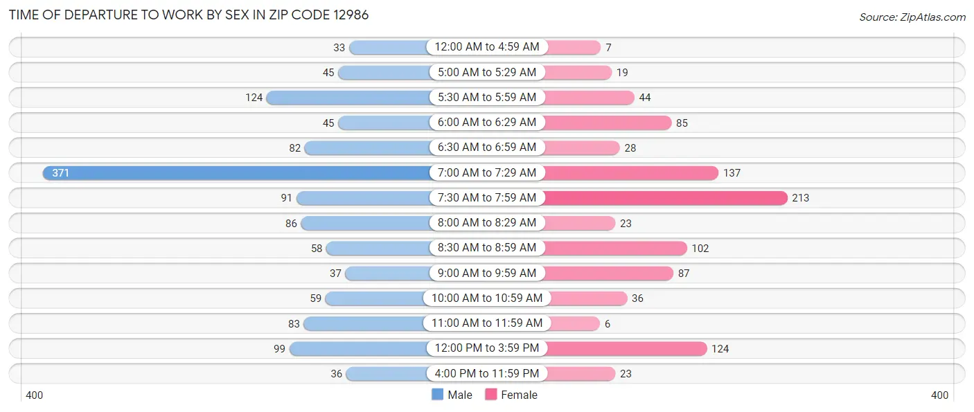 Time of Departure to Work by Sex in Zip Code 12986