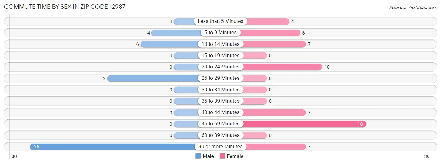 Commute Time by Sex in Zip Code 12987