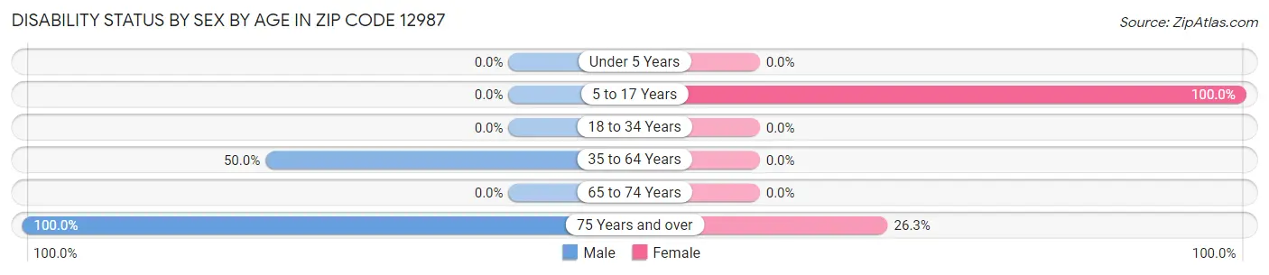 Disability Status by Sex by Age in Zip Code 12987