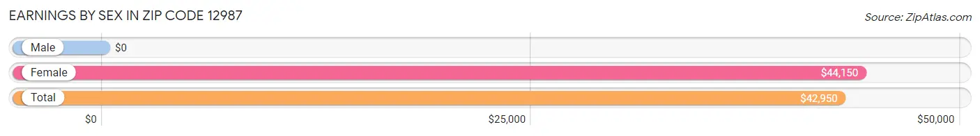 Earnings by Sex in Zip Code 12987