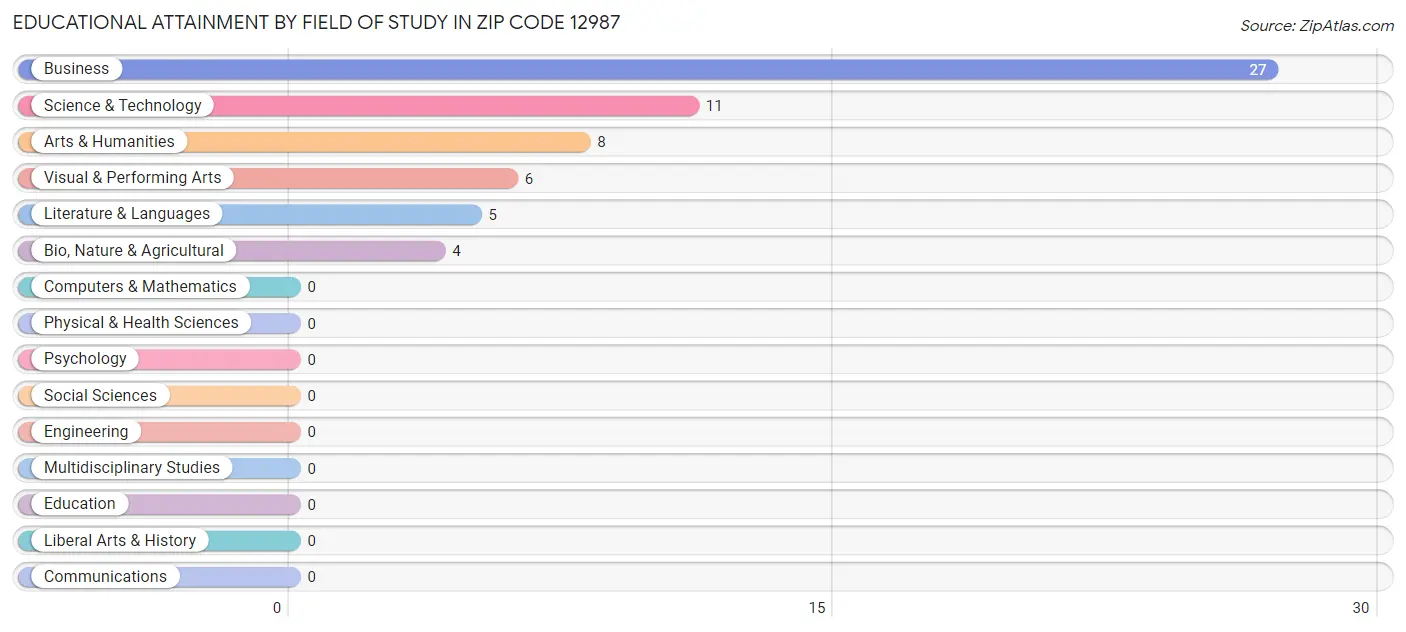 Educational Attainment by Field of Study in Zip Code 12987