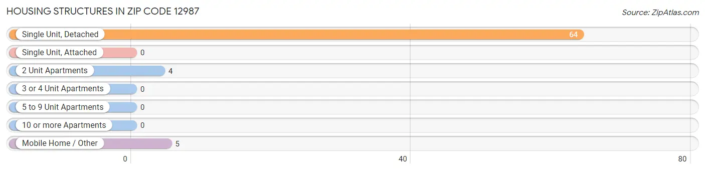 Housing Structures in Zip Code 12987