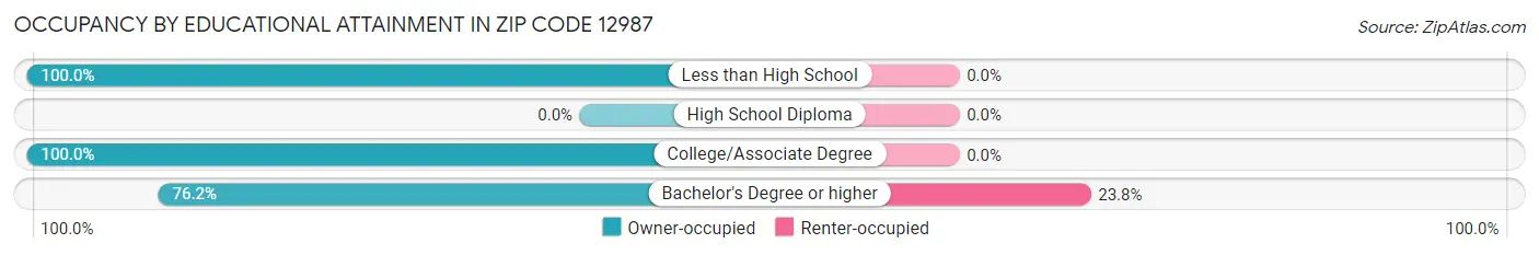 Occupancy by Educational Attainment in Zip Code 12987