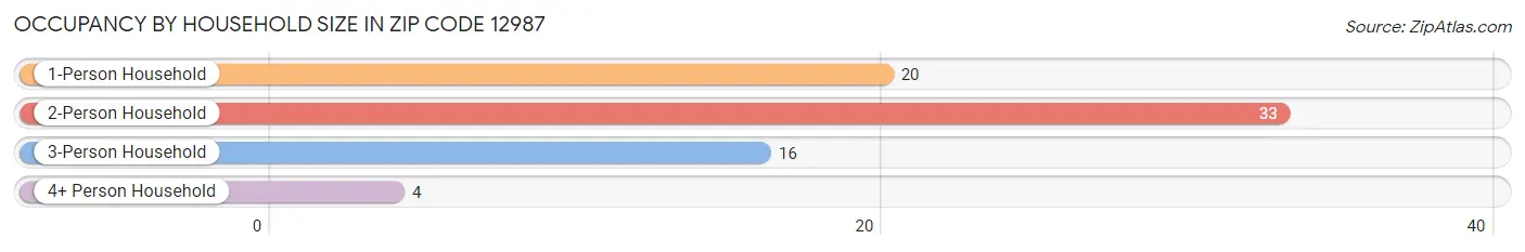 Occupancy by Household Size in Zip Code 12987