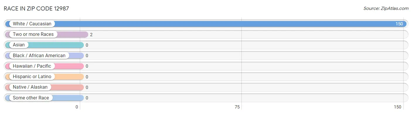 Race in Zip Code 12987