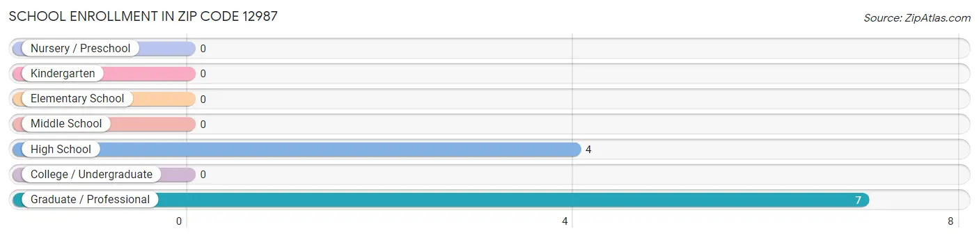 School Enrollment in Zip Code 12987