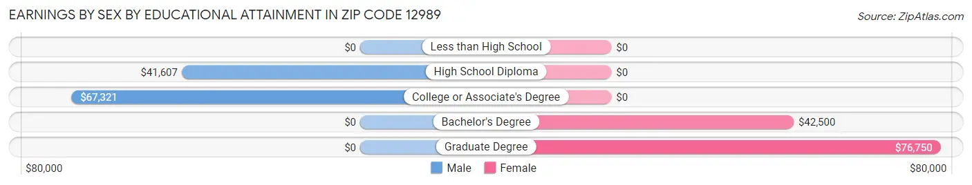 Earnings by Sex by Educational Attainment in Zip Code 12989