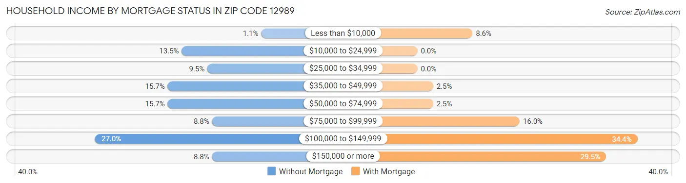 Household Income by Mortgage Status in Zip Code 12989