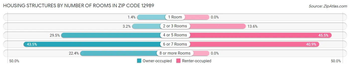 Housing Structures by Number of Rooms in Zip Code 12989