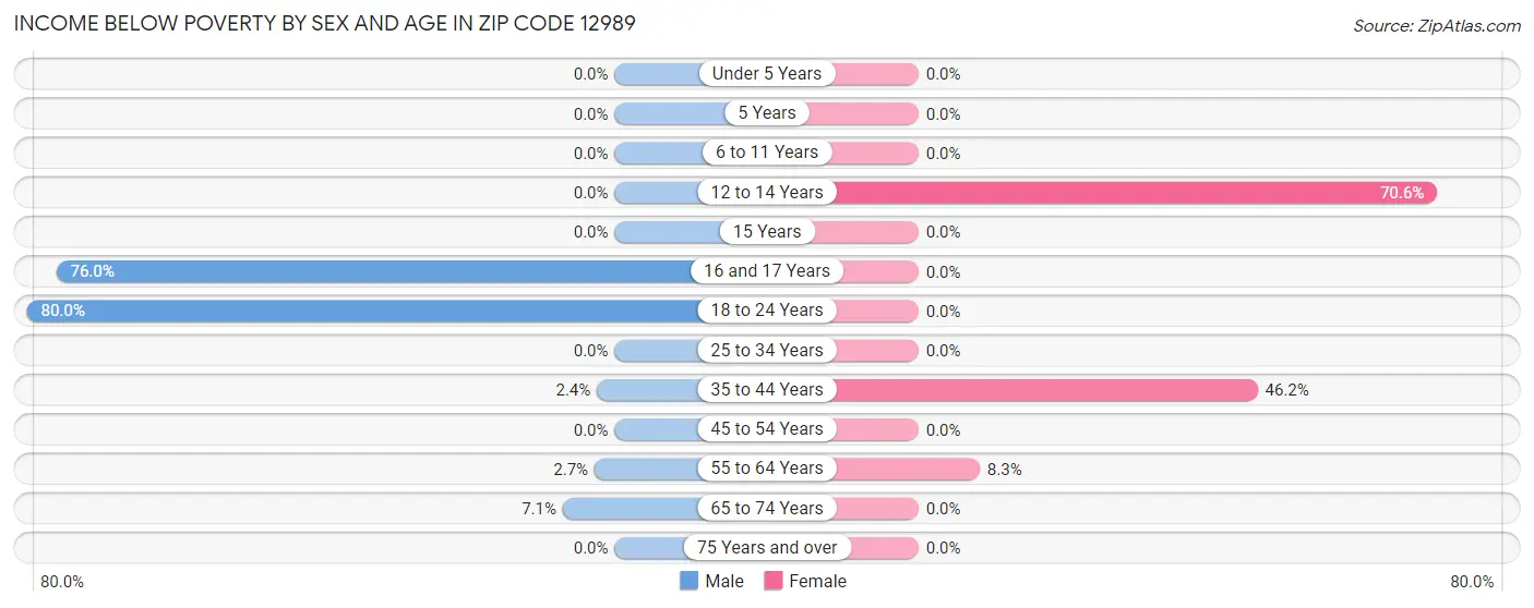 Income Below Poverty by Sex and Age in Zip Code 12989