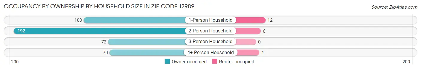 Occupancy by Ownership by Household Size in Zip Code 12989