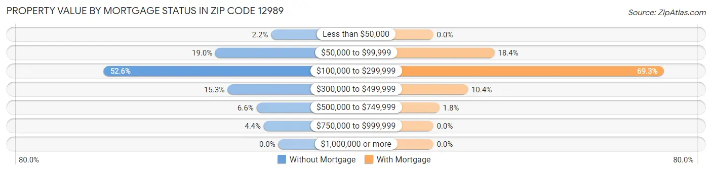 Property Value by Mortgage Status in Zip Code 12989