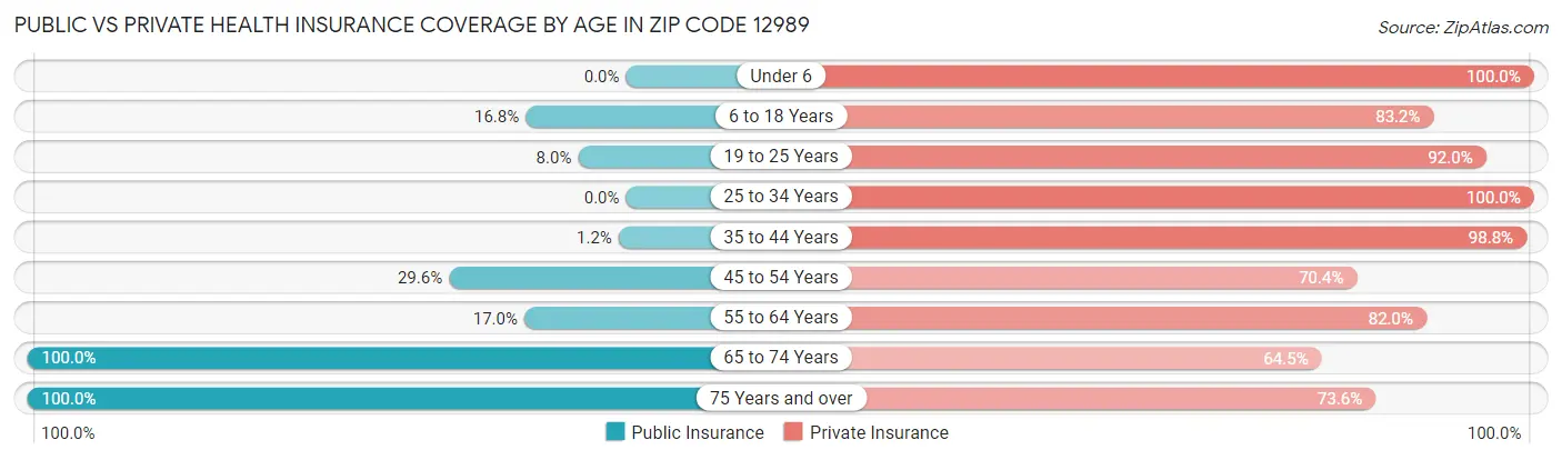 Public vs Private Health Insurance Coverage by Age in Zip Code 12989