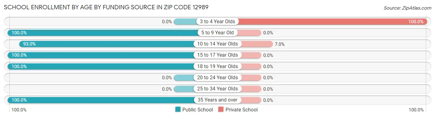 School Enrollment by Age by Funding Source in Zip Code 12989