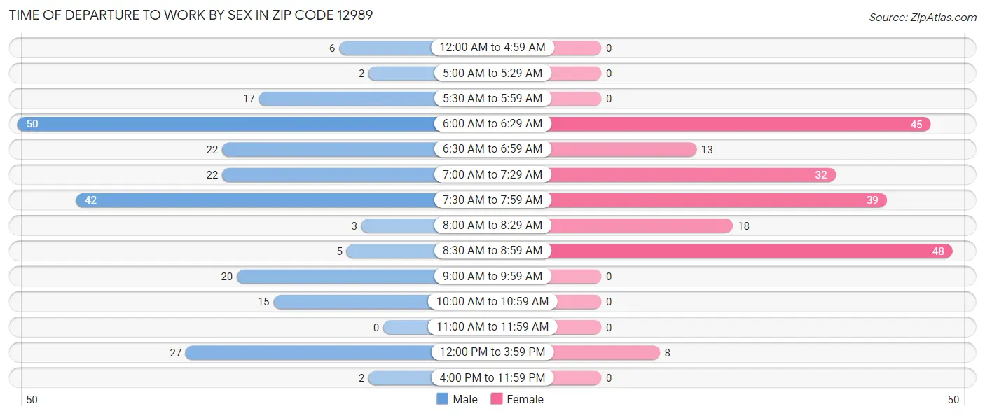 Time of Departure to Work by Sex in Zip Code 12989