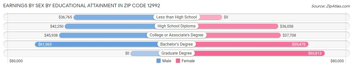 Earnings by Sex by Educational Attainment in Zip Code 12992