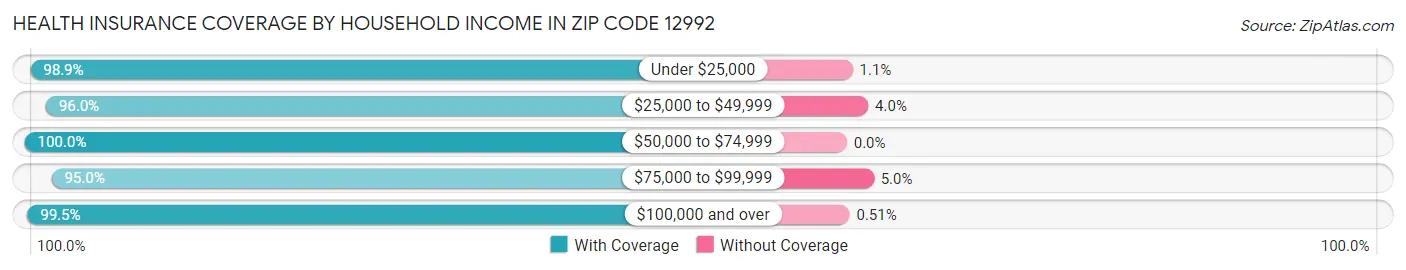 Health Insurance Coverage by Household Income in Zip Code 12992