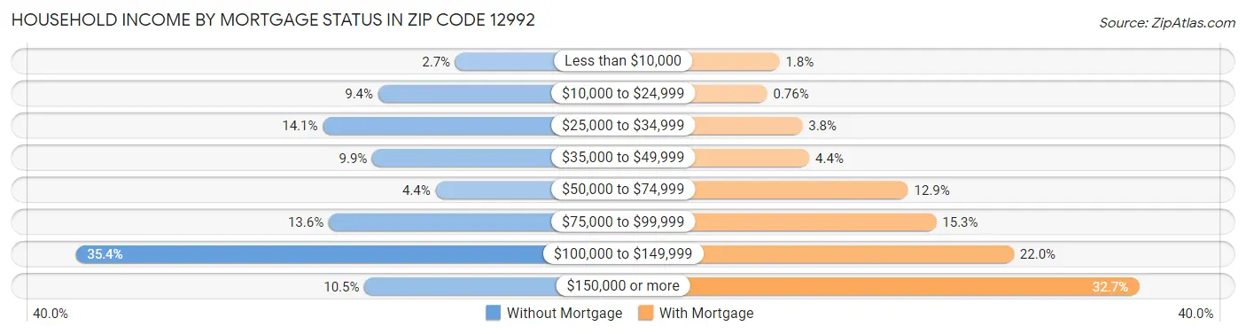 Household Income by Mortgage Status in Zip Code 12992
