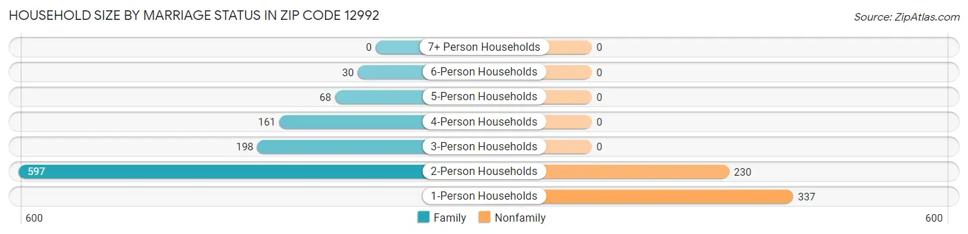 Household Size by Marriage Status in Zip Code 12992