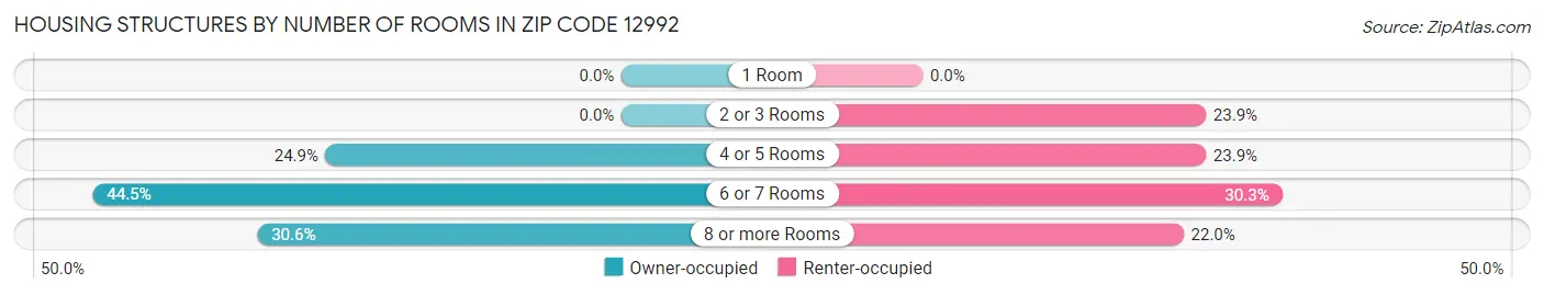 Housing Structures by Number of Rooms in Zip Code 12992