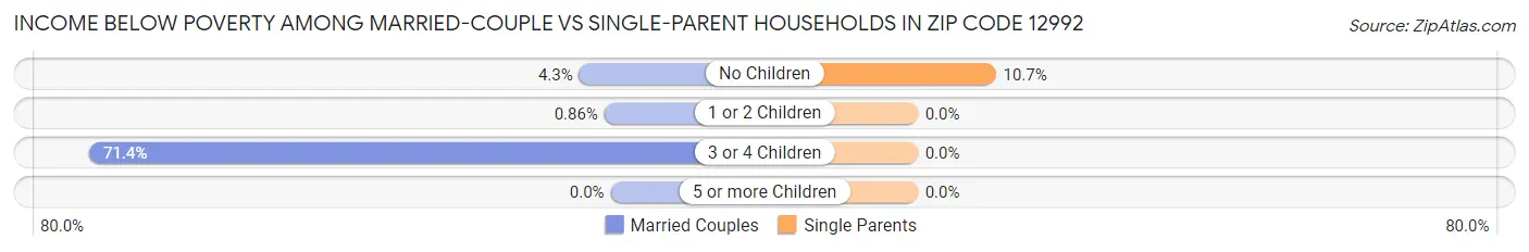 Income Below Poverty Among Married-Couple vs Single-Parent Households in Zip Code 12992