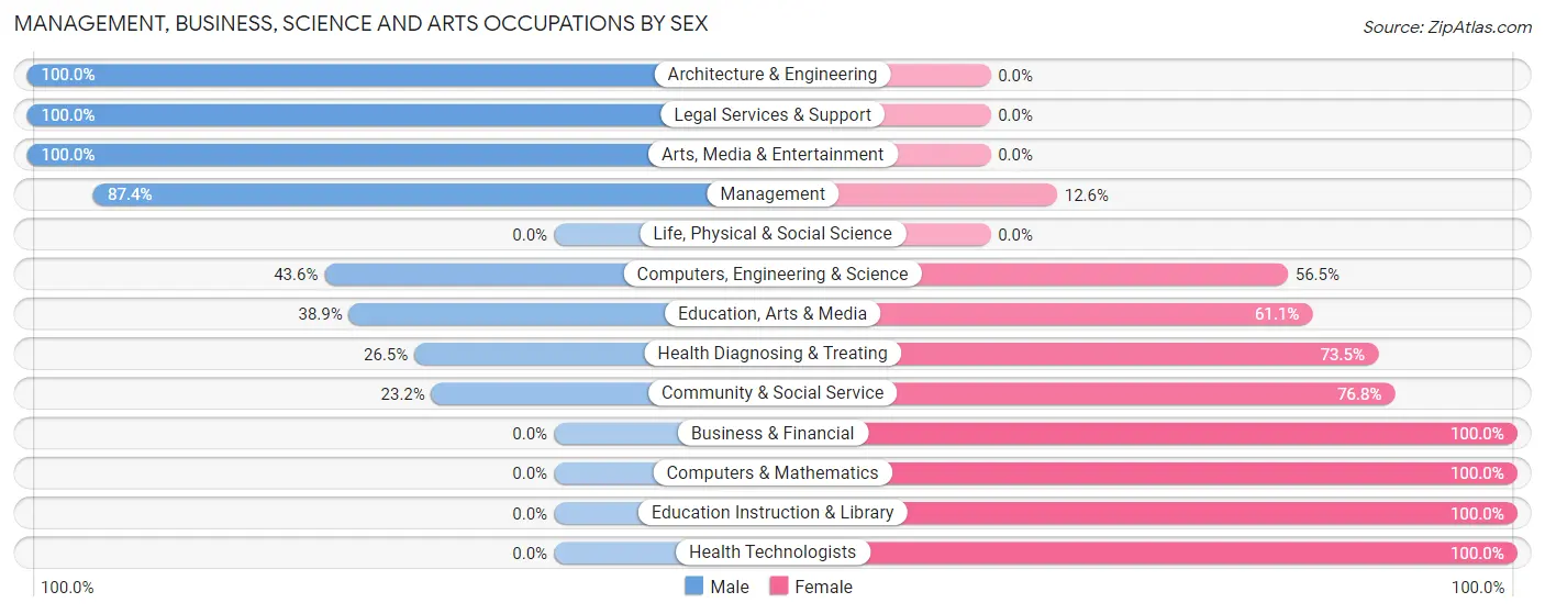 Management, Business, Science and Arts Occupations by Sex in Zip Code 12992