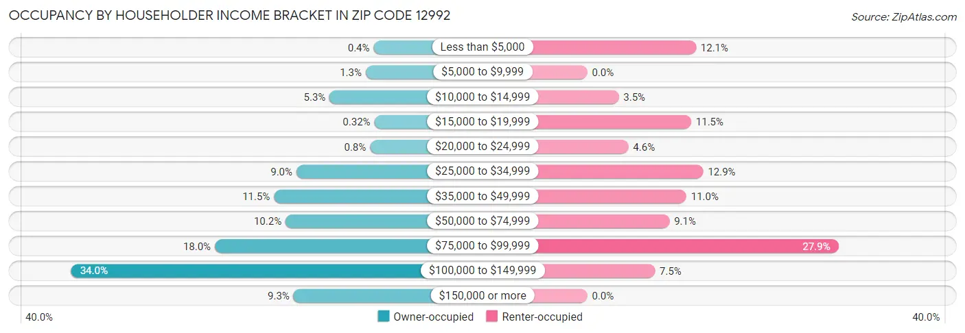 Occupancy by Householder Income Bracket in Zip Code 12992