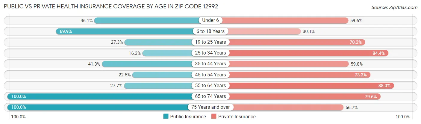 Public vs Private Health Insurance Coverage by Age in Zip Code 12992
