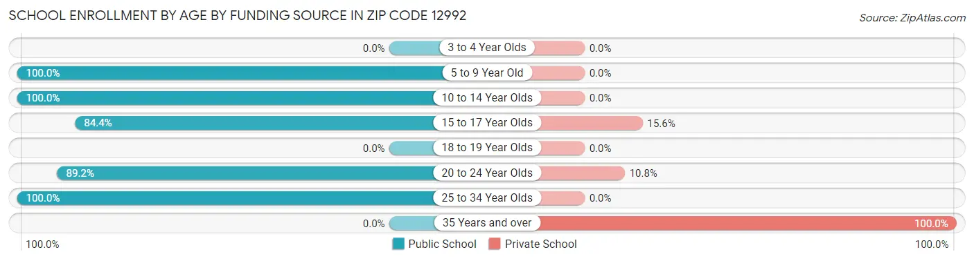 School Enrollment by Age by Funding Source in Zip Code 12992