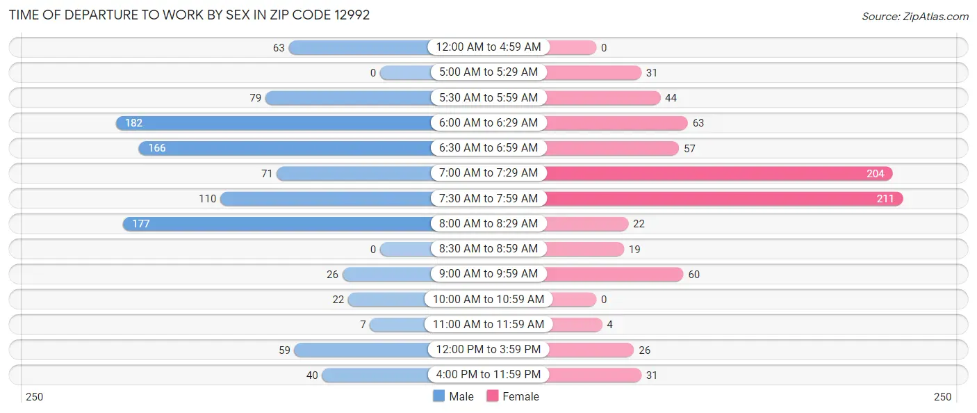 Time of Departure to Work by Sex in Zip Code 12992