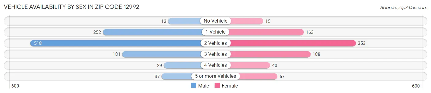 Vehicle Availability by Sex in Zip Code 12992