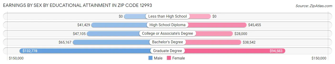 Earnings by Sex by Educational Attainment in Zip Code 12993