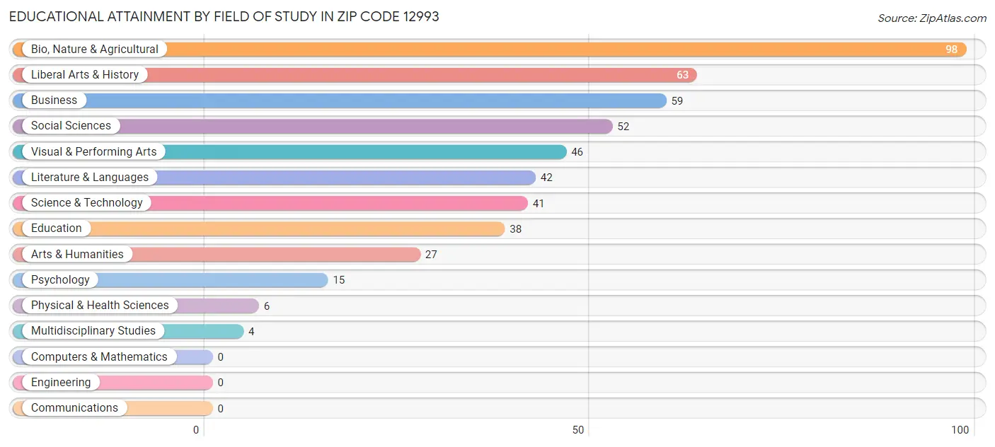 Educational Attainment by Field of Study in Zip Code 12993