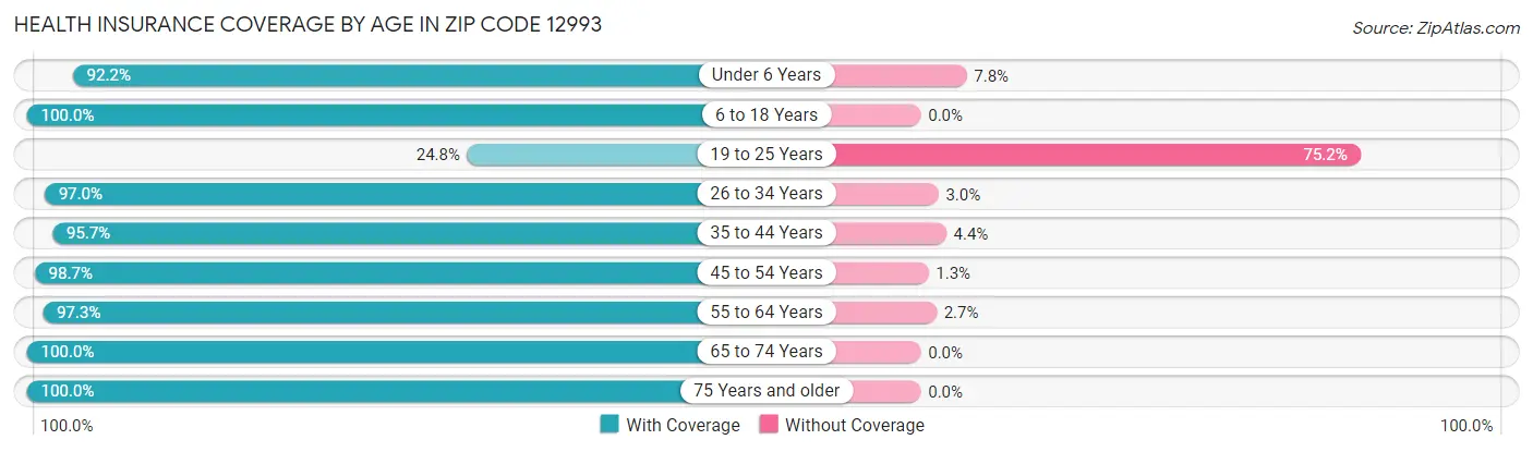 Health Insurance Coverage by Age in Zip Code 12993