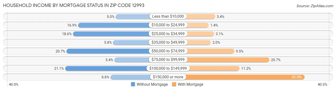 Household Income by Mortgage Status in Zip Code 12993