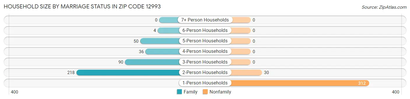 Household Size by Marriage Status in Zip Code 12993